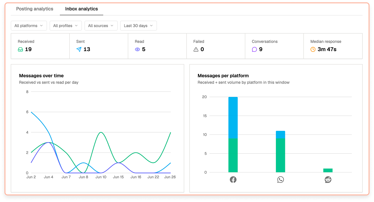 Messaging analytics in the Zernio dashboard